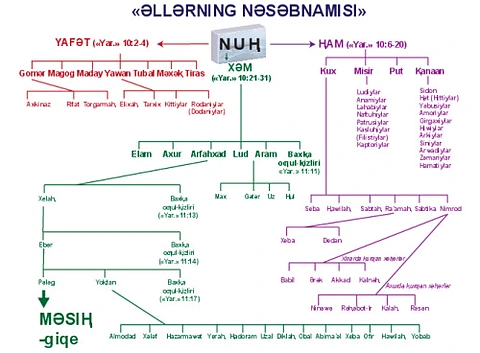 Genealogical Tree Nations-Pinyin